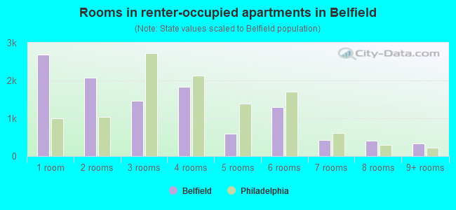 Rooms in renter-occupied apartments in Belfield