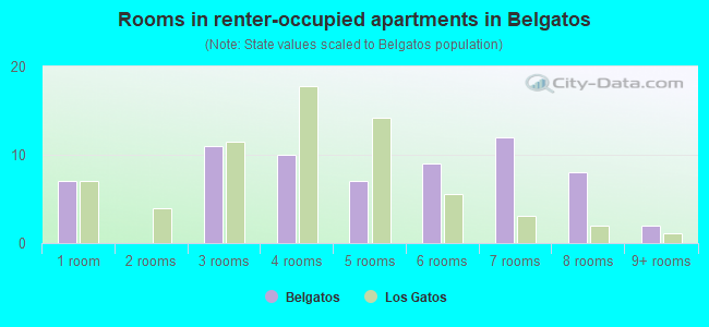 Rooms in renter-occupied apartments in Belgatos