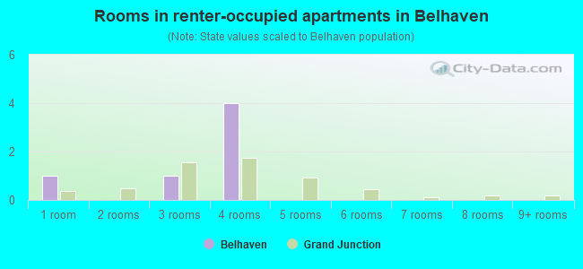 Rooms in renter-occupied apartments in Belhaven