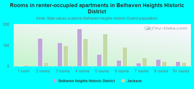 Rooms in renter-occupied apartments in Belhaven Heights Historic District