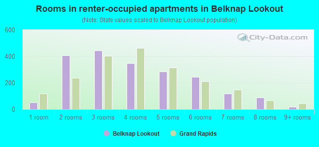 Rooms in renter-occupied apartments in Belknap Lookout