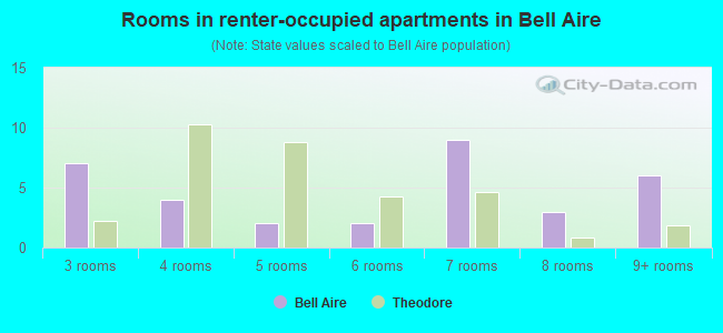 Rooms in renter-occupied apartments in Bell Aire