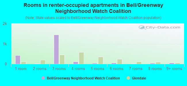 Rooms in renter-occupied apartments in Bell/Greenway Neighborhood Watch Coalition
