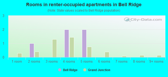 Rooms in renter-occupied apartments in Bell Ridge