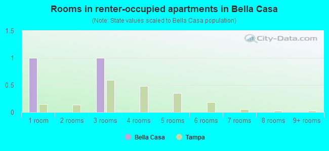 Rooms in renter-occupied apartments in Bella Casa