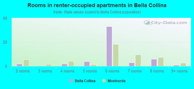 Rooms in renter-occupied apartments in Bella Collina