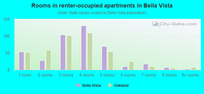 Rooms in renter-occupied apartments in Bella Vista