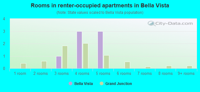 Rooms in renter-occupied apartments in Bella Vista