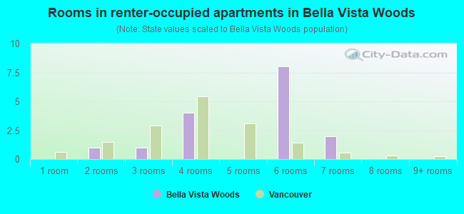 Rooms in renter-occupied apartments in Bella Vista Woods