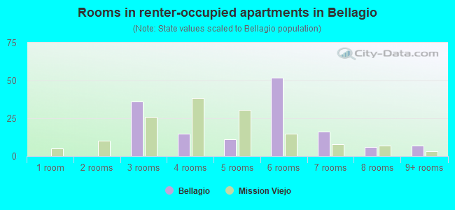 Rooms in renter-occupied apartments in Bellagio