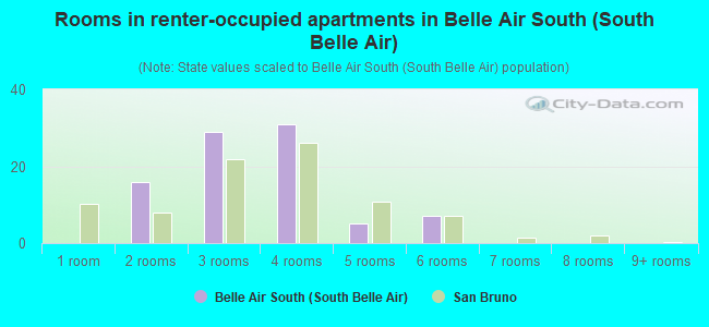 Rooms in renter-occupied apartments in Belle Air South (South Belle Air)