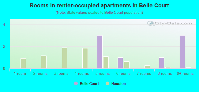 Rooms in renter-occupied apartments in Belle Court