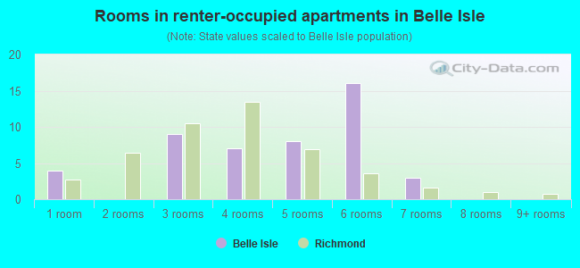 Rooms in renter-occupied apartments in Belle Isle