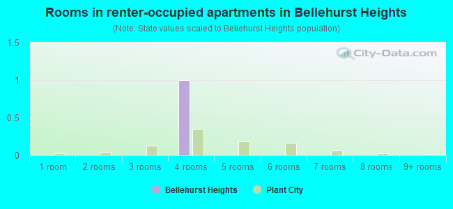 Rooms in renter-occupied apartments in Bellehurst Heights