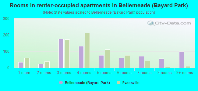 Rooms in renter-occupied apartments in Bellemeade (Bayard Park)