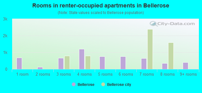 Rooms in renter-occupied apartments in Bellerose