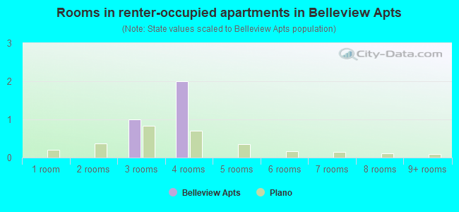 Rooms in renter-occupied apartments in Belleview Apts