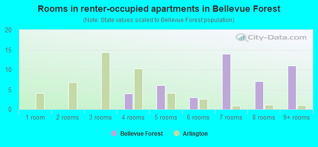 Rooms in renter-occupied apartments in Bellevue Forest