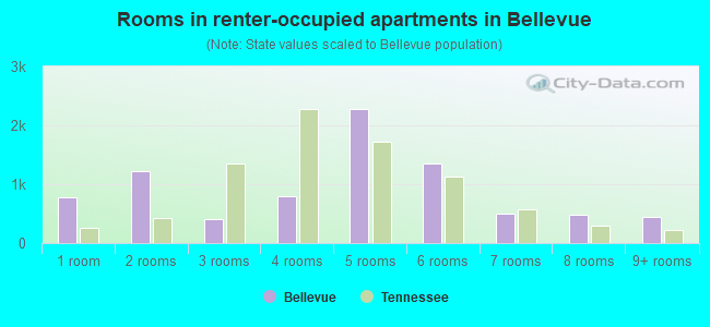Rooms in renter-occupied apartments in Bellevue