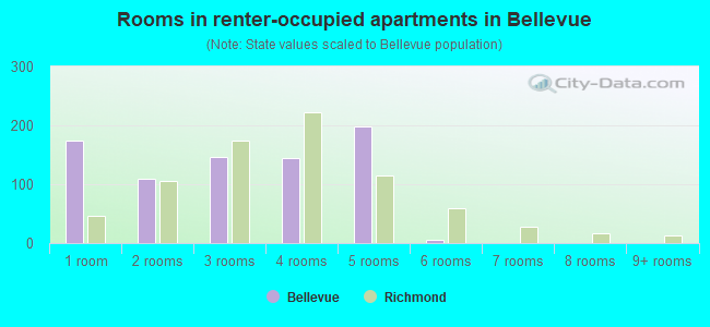 Rooms in renter-occupied apartments in Bellevue