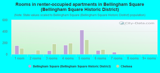 Rooms in renter-occupied apartments in Bellingham Square (Bellingham Square Historic District)