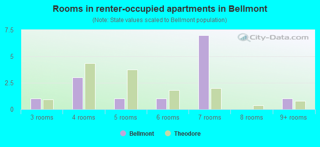Rooms in renter-occupied apartments in Bellmont