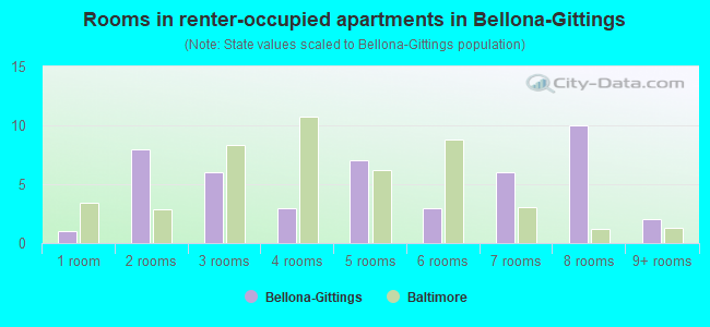 Rooms in renter-occupied apartments in Bellona-Gittings