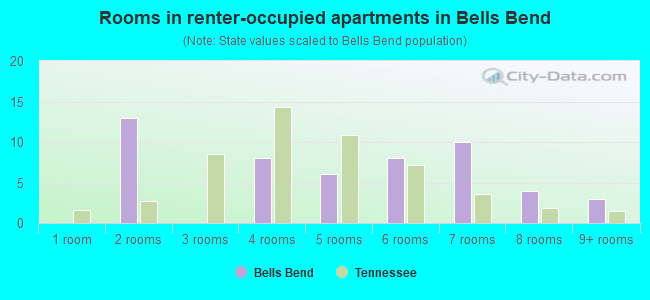 Rooms in renter-occupied apartments in Bells Bend