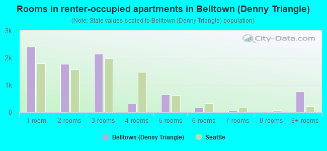 Rooms in renter-occupied apartments in Belltown (Denny Triangle)