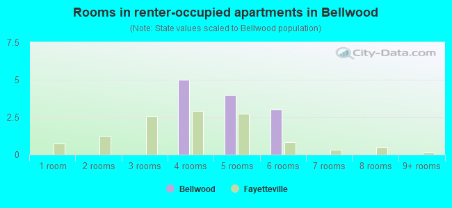 Rooms in renter-occupied apartments in Bellwood