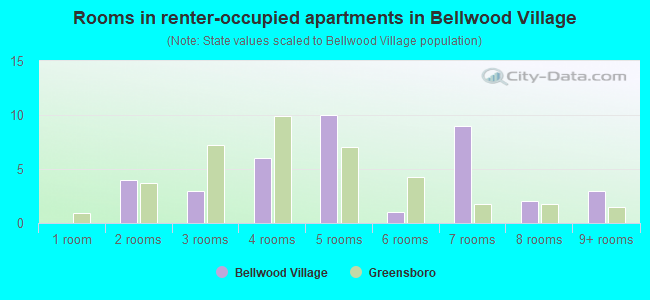 Rooms in renter-occupied apartments in Bellwood Village