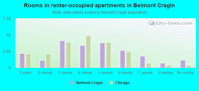 Rooms in renter-occupied apartments in Belmont Cragin
