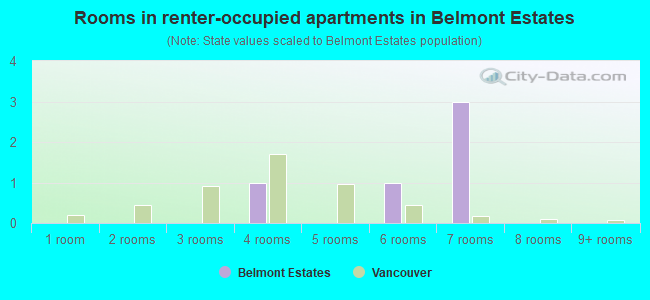 Rooms in renter-occupied apartments in Belmont Estates