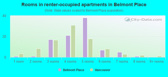 Rooms in renter-occupied apartments in Belmont Place