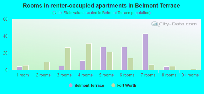Rooms in renter-occupied apartments in Belmont Terrace