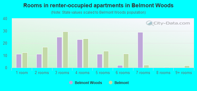Rooms in renter-occupied apartments in Belmont Woods