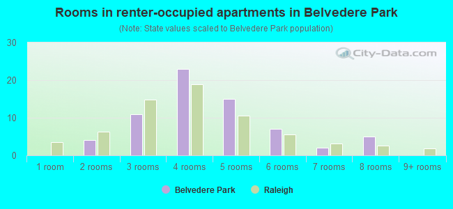 Rooms in renter-occupied apartments in Belvedere Park