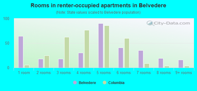 Rooms in renter-occupied apartments in Belvedere