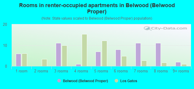 Rooms in renter-occupied apartments in Belwood (Belwood Proper)
