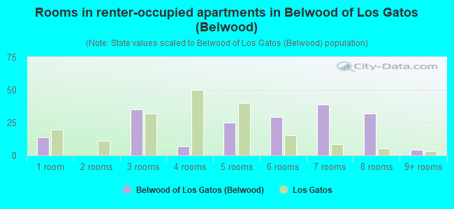 Rooms in renter-occupied apartments in Belwood of Los Gatos (Belwood)