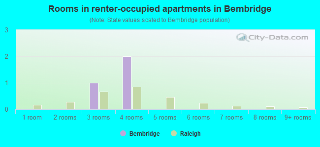 Rooms in renter-occupied apartments in Bembridge