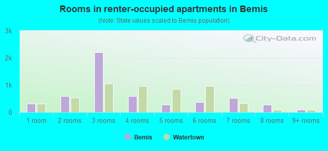 Rooms in renter-occupied apartments in Bemis