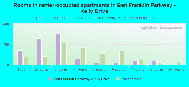Rooms in renter-occupied apartments in Ben Franklin Parkway - Kelly Drive