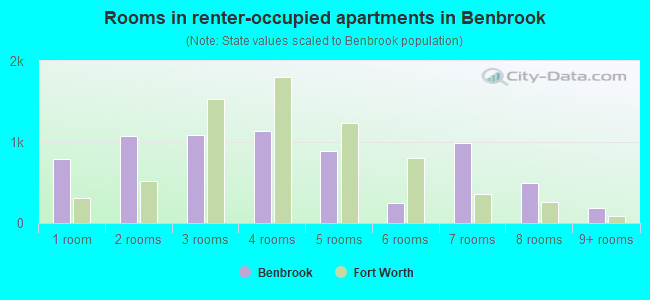 Rooms in renter-occupied apartments in Benbrook