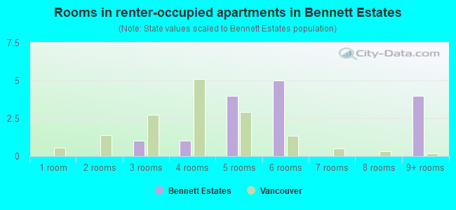 Rooms in renter-occupied apartments in Bennett Estates