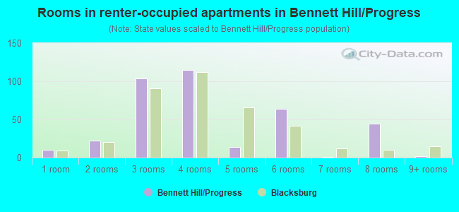 Rooms in renter-occupied apartments in Bennett Hill/Progress