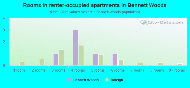 Rooms in renter-occupied apartments in Bennett Woods