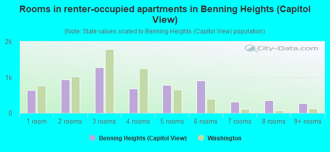 Rooms in renter-occupied apartments in Benning Heights (Capitol View)