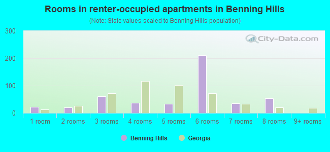 Rooms in renter-occupied apartments in Benning Hills