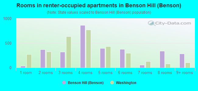 Rooms in renter-occupied apartments in Benson Hill (Benson)